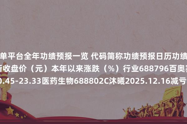 买球下单平台　　全年功绩预报一览 代码简称功绩预报日历功绩预报类型展望净利润增幅中值（%）最新收盘价（元）本年以来涨跌（%）行业688796百奥赛图2025.12.09预增 303.5750.45-23.33医药生物688802C沐曦2025.12.16减亏 54.22787.04-5.16电子688795摩尔线程2025.12.04减亏 41.36705.7117.52电子002475立讯精密2025.10.31预增 26.0956.9840.58电子688807N优迅2025.12.18预增 22.01电子920018宏远股份2025.08.07预增 21.4227.90-33.33电力竖立920080奥好意思森2025.09.18预增 16.4428.02-23.15机械竖立920124南特科技2025.11.07预增 13.0219.60-20.03家用电器001280中国铀业2025.12.03预增 11.4264.00-5.87有色金属920020泰凯英2025.08.21预增 10.4417.94-17.10汽车920009丹娜生物2025.10.20预增 8.9279.85-21.79医药生物001388信通电子2025.07.01预增 5.4042.66-31.92电力竖立920035精创电气2025.11.14预增 5.0046.83-10.15机械竖立301678新恒汇2025.06.17预增 4.6666.6359.09电子301638南网数字2025.11.13预增 2.7619.002.81筹画机001325C元创2025.12.18预增 1.5067.23基础化工001233海安集团2025.11.25预平 0.1458.98-29.38汽车920003中诚商议2025.10.24预降 -4.1433.70-12.56建筑窒碍920015锦华新材2025.09.12预降 -5.4749.8117.78基础化工688790C昂瑞2025.12.15预亏 -19.44179.80-16.78电子-可以赌足球的app下载(2024已更新)